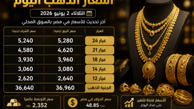 سعر الذهب اليوم في مصر الثلاثاء 2 يونيو 2026.. قفزة جديدة بمنتصف التعاملات وعيار 21 يفاجئ الأسواق