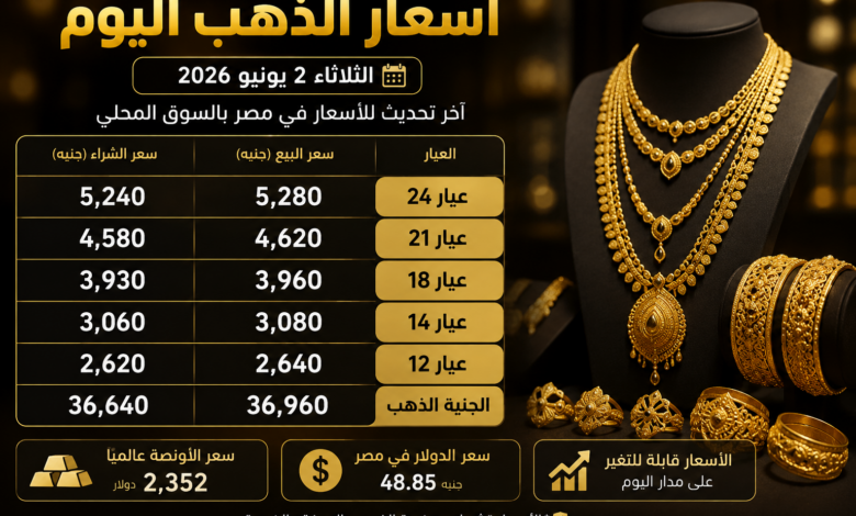 سعر الذهب اليوم في مصر الثلاثاء 2 يونيو 2026.. قفزة جديدة بمنتصف التعاملات وعيار 21 يفاجئ الأسواق
