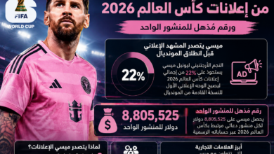 كأس العالم 2026.. ميسي يسيطر على 22% من الإعلانات الرقمية بأرقام قياسية