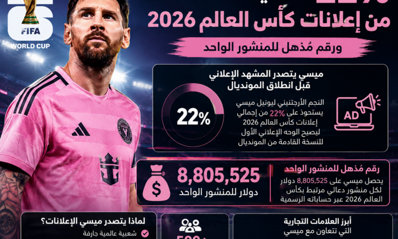 كأس العالم 2026.. ميسي يسيطر على 22% من الإعلانات الرقمية بأرقام قياسية