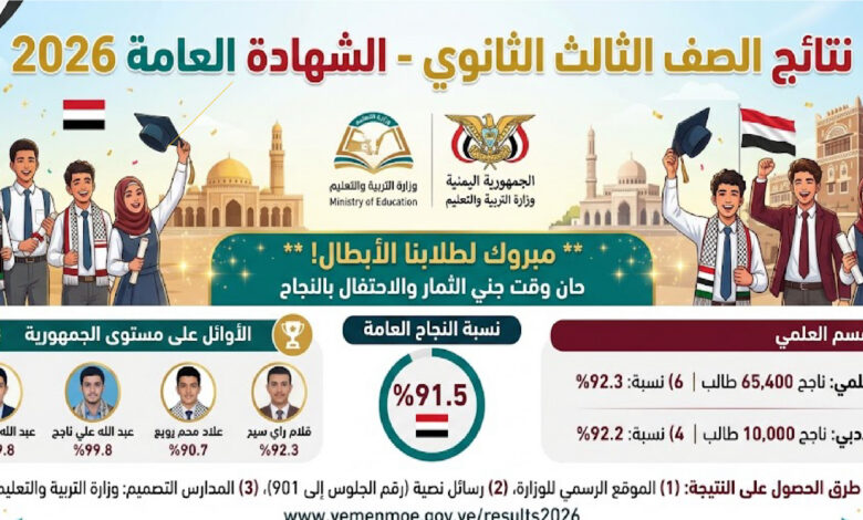 خطوات الاستعلام عن نتائج الصف الثالث الثانوي 2026 في العاصمة صنعاء والرابط الرسمي فور إعلانها مباشرة