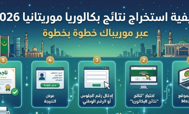 موعد إعلان نتائج بكالوريا موريتانيا 2026.. رابط موريباك وخطوات الحصول على النتيجة