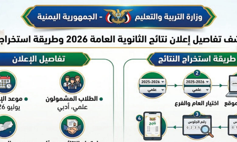 الاستعلام عن نتائج الثانوية العامة اليمن 2026 برقم الجلوس عبر الموقع الرسمي للوزارة