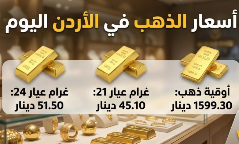 سعر الذهب اليوم في الأردن الثلاثاء 7 يوليو 2026.. انخفاض عيار 21 وتراجع جميع الأعيرة