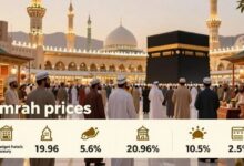 أسعار العمرة 2026 من مصر.. أرخص برامج الرحلات وتكاليف الحجز وشروط السفر