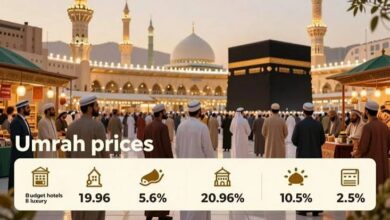 أسعار العمرة 2026 من مصر.. أرخص برامج الرحلات وتكاليف الحجز وشروط السفر