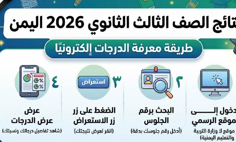 موعد إعلان نتائج الصف الثالث الثانوي 2026 في اليمن ورابط استخراج الدرجات