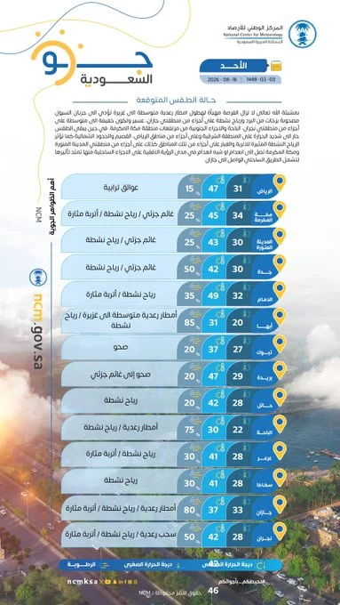 طقس اليوم في السعودية.. تحذير من ارتفاع الحرارة وأمطار غزيرة وسيول على بعض المناطق