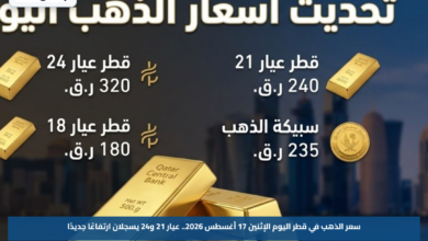 سعر الذهب في قطر اليوم الإثنين 17 أغسطس 2026.. عيار 21 و24 يسجلان ارتفاعًا جديدًا