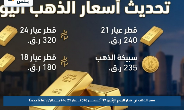 سعر الذهب في قطر اليوم الإثنين 17 أغسطس 2026.. عيار 21 و24 يسجلان ارتفاعًا جديدًا