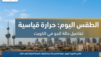 طقس الكويت اليوم.. حرارة تلامس 48 درجة وأجواء شديدة الحرارة تضرب البلاد