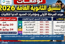 تنسيق المرحلة الأولى 2026 في مصر.. توقعات الحد الأدنى لكليات الطب والأسنان والهندسة والكليات الكبرى