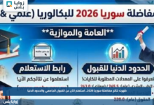 ظهرت نتائج مفاضلة سوريا 2026.. استعلم الآن عن القبول الجامعي والحدود الدنيا